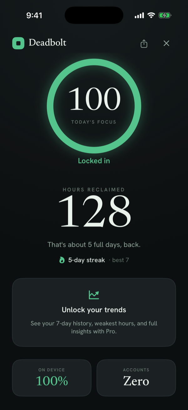 Deadbolt stats — hours reclaimed, streaks, and weakest hour